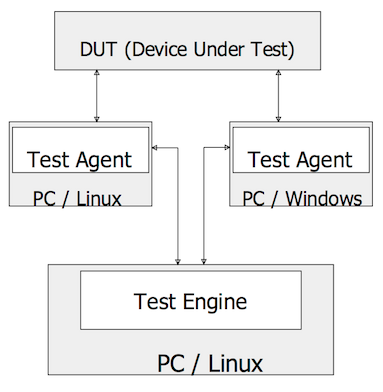 High Level Decomposition of Test Environment components