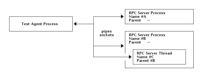 Test Agent and RPC Server context
