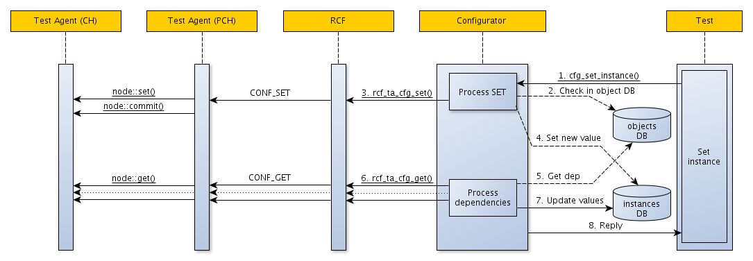 Sequence of events caused by cfg_set_instance() call with dependency processing