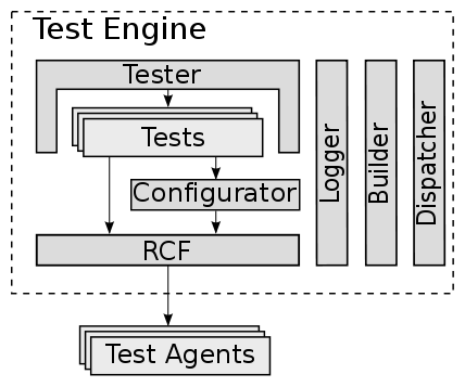 High Level decomposition of Test Engine Components