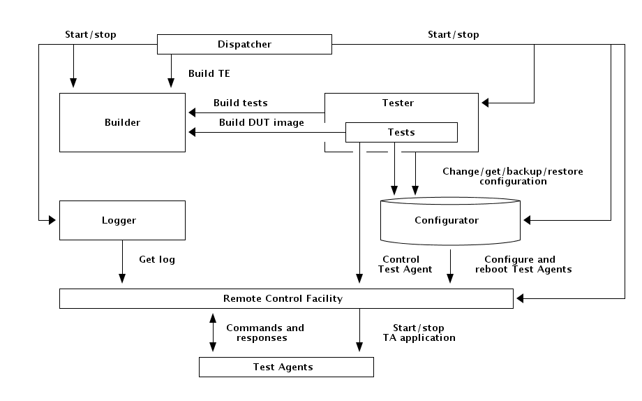 Interconnections of Test Engine components