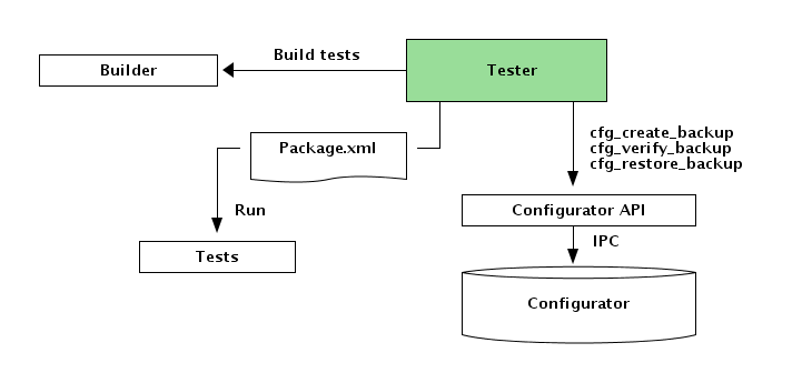 Tester context in TE